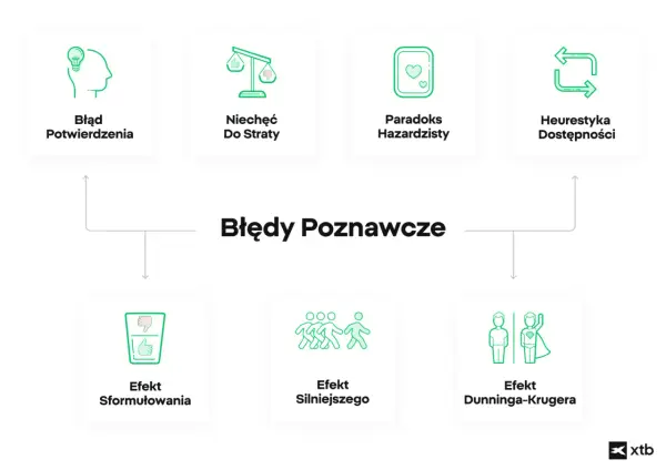 Schemat przedstawia błędy poznawcze, takie jak błąd potwierdzenia, niechęć do straty, paradoks hazardzisty, heurystyka dostępności, efekt sformułowania, efekt silniejszego i efekt Dunninga-Krugera.